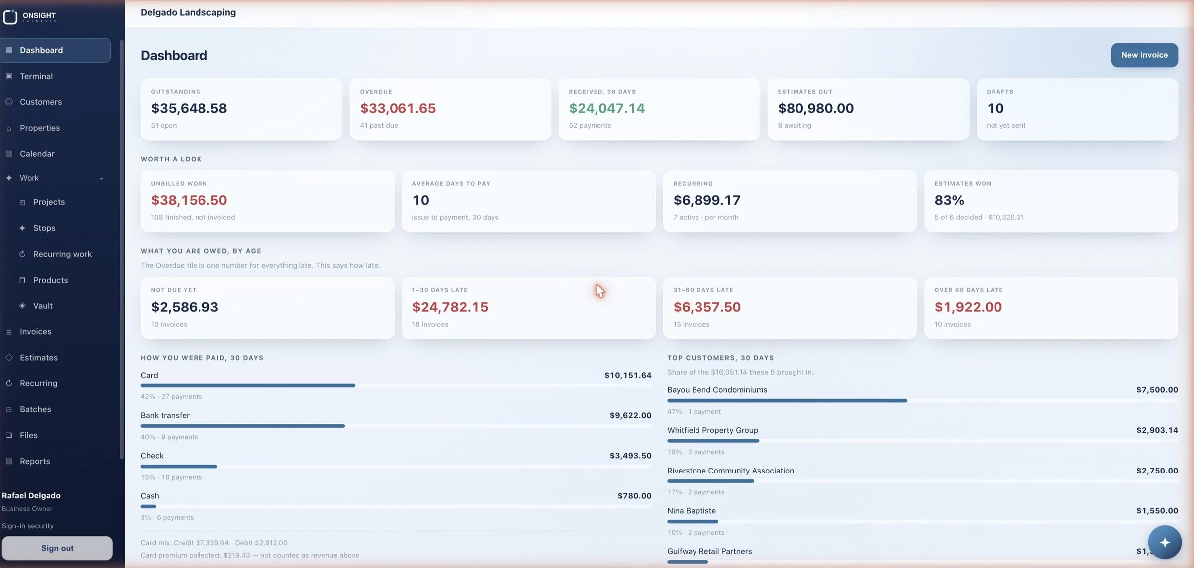 The OnSight dashboard. Across the top: $35,648.58 outstanding over 51 open invoices, $33,061.65 overdue across 41, $24,047.14 received in 30 days from 52 payments, $80,980 of estimates out and 10 drafts. Then Worth a look - $38,156.50 of finished work not yet invoiced, an average of 10 days from issue to payment, $6,899.17 of recurring billing a month and 83% of estimates won. Then what you are owed by age in four buckets, how you were paid over 30 days split between card, bank transfer, check and cash, and the top five customers by what they brought in.